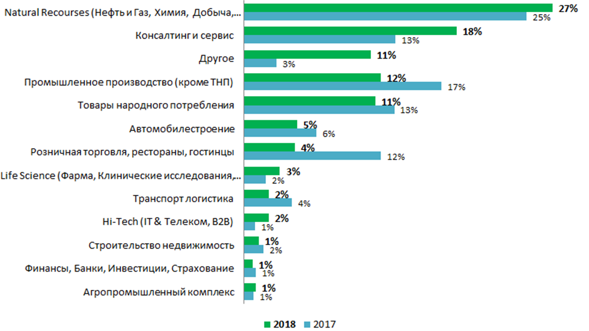 Тенденции аутсорсинга. Статистика использования аутсорсинга в россии. анализ рынка подбора персонала. аутсорсинг персонала москва. подбор персонала аутсорсинг.